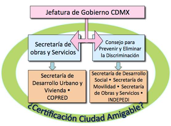 Certificacion Ciudad Amigable